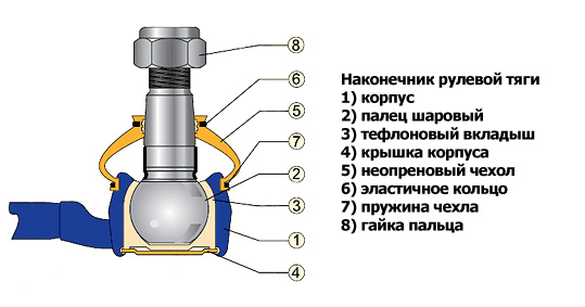 Наконечник рулевой тяги