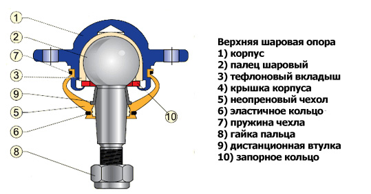 Верхняя шаровая опора